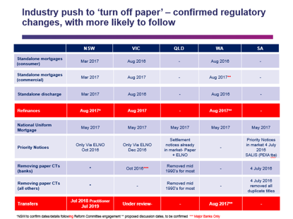 Industry push to turn off paper conformed regulatory changes